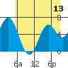 Toledo tide chart for Sunday, June 13, 2021