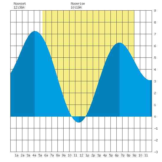 Toledo tide chart for Tuesday, June 15, 2021