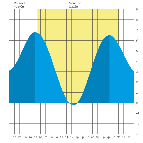 Toledo tide chart for Wednesday, June 16, 2021