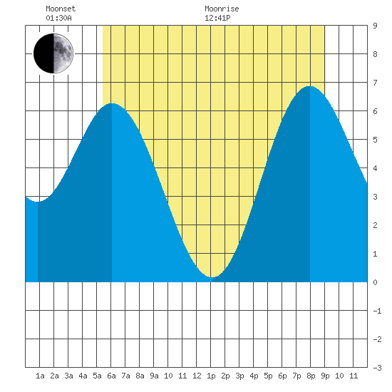 Toledo tide chart for Thursday, June 17, 2021