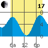Toledo tide chart for Thursday, June 17, 2021