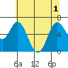 Toledo tide chart for Tuesday, June 1, 2021