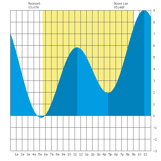 Toledo tide chart for Monday, June 21, 2021