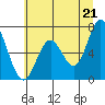 Toledo tide chart for Monday, June 21, 2021