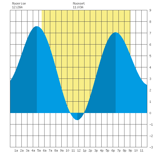 Toledo tide chart for Tuesday, June 29, 2021
