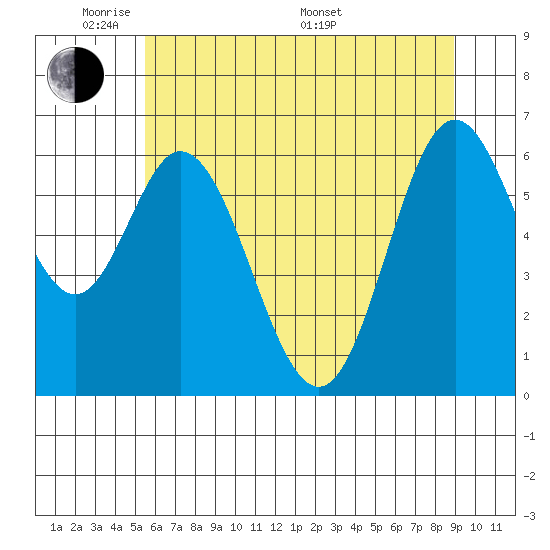 Toledo tide chart for Wednesday, June 2, 2021
