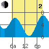Toledo tide chart for Wednesday, June 2, 2021