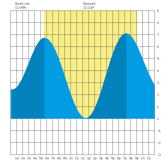 Toledo tide chart for Wednesday, June 30, 2021