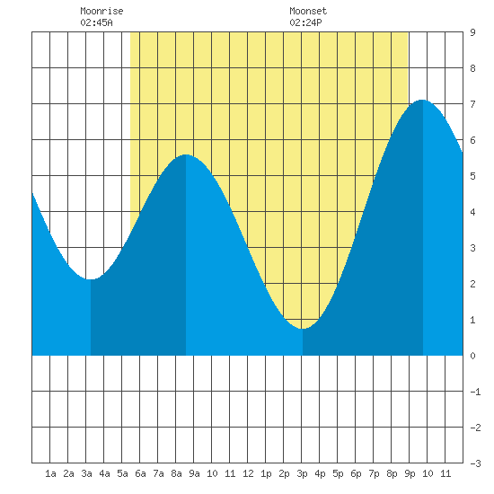 Toledo tide chart for Thursday, June 3, 2021