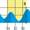 Toledo tide chart for Thursday, June 3, 2021