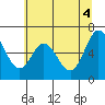 Toledo tide chart for Friday, June 4, 2021