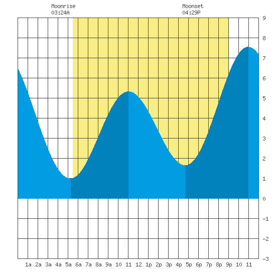 Toledo tide chart for Saturday, June 5, 2021