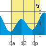 Toledo tide chart for Saturday, June 5, 2021