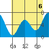 Toledo tide chart for Sunday, June 6, 2021
