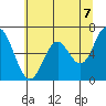 Toledo tide chart for Monday, June 7, 2021