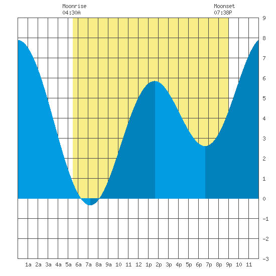 Toledo tide chart for Tuesday, June 8, 2021