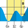 Toledo tide chart for Tuesday, June 8, 2021