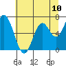 Toledo tide chart for Saturday, July 10, 2021