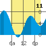 Toledo tide chart for Sunday, July 11, 2021