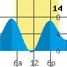 Toledo tide chart for Wednesday, July 14, 2021