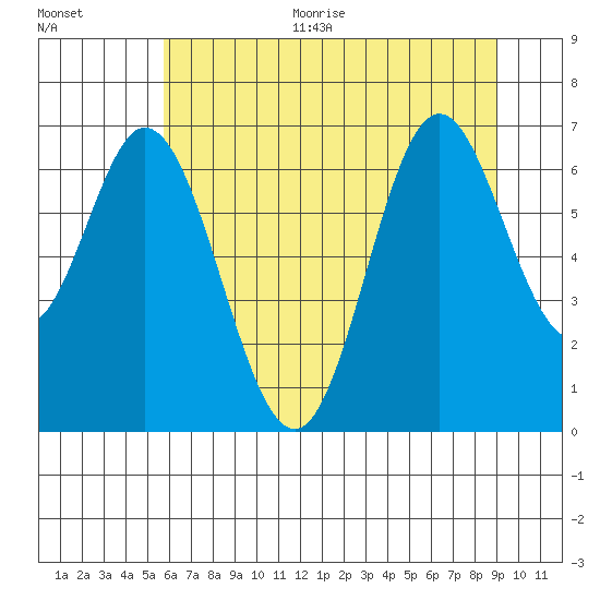 Toledo tide chart for Thursday, July 15, 2021