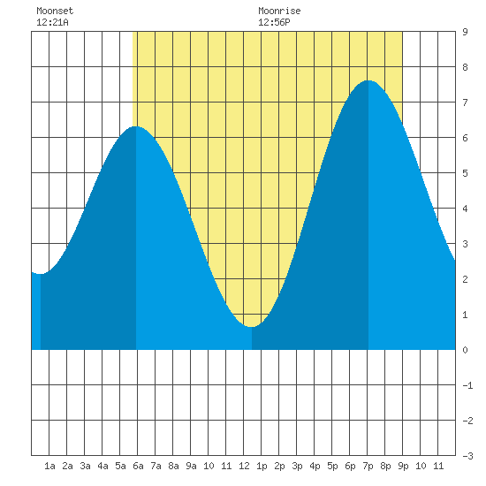 Toledo tide chart for Friday, July 16, 2021