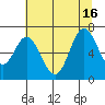 Toledo tide chart for Friday, July 16, 2021