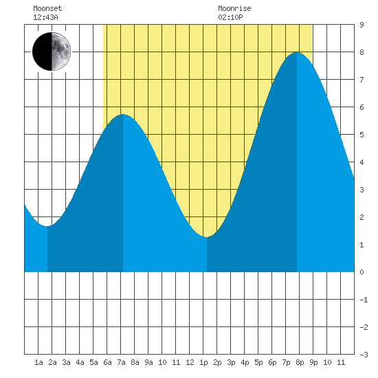 Toledo tide chart for Saturday, July 17, 2021