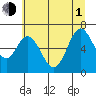 Toledo tide chart for Thursday, July 1, 2021