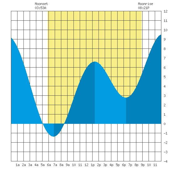 Toledo tide chart for Thursday, July 22, 2021