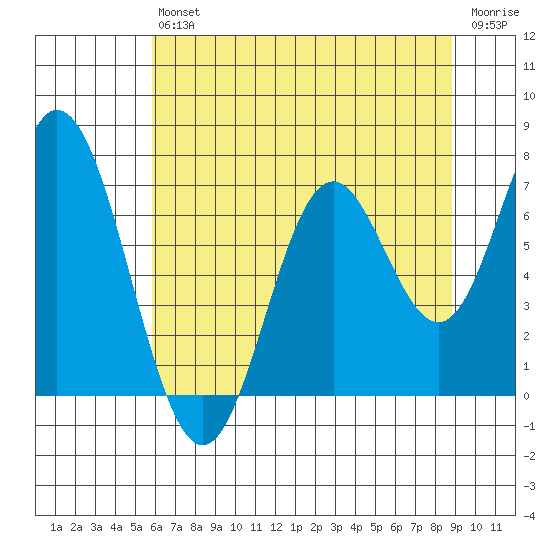 Toledo tide chart for Saturday, July 24, 2021