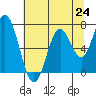 Toledo tide chart for Saturday, July 24, 2021
