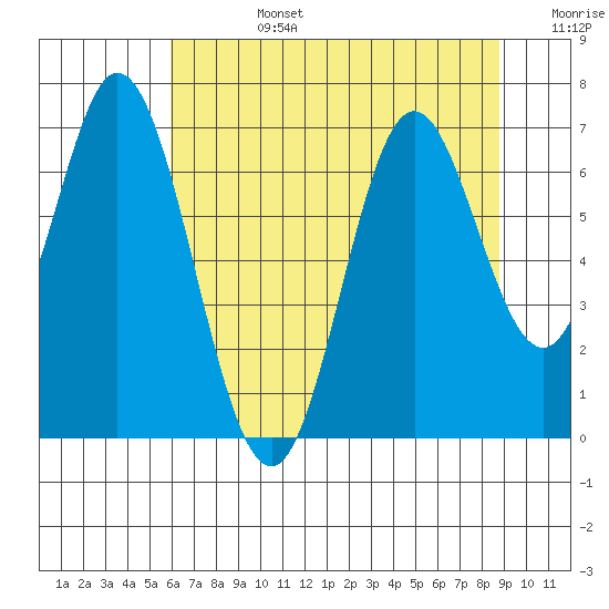 Toledo tide chart for Tuesday, July 27, 2021