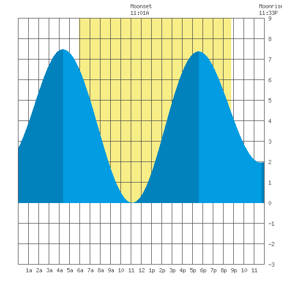 Toledo tide chart for Wednesday, July 28, 2021