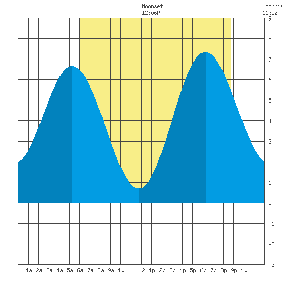 Toledo tide chart for Thursday, July 29, 2021