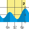 Toledo tide chart for Friday, July 2, 2021
