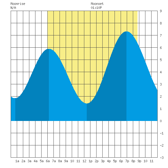 Toledo tide chart for Friday, July 30, 2021