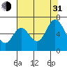Toledo tide chart for Saturday, July 31, 2021
