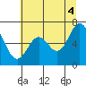 Toledo tide chart for Sunday, July 4, 2021
