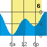 Toledo tide chart for Tuesday, July 6, 2021
