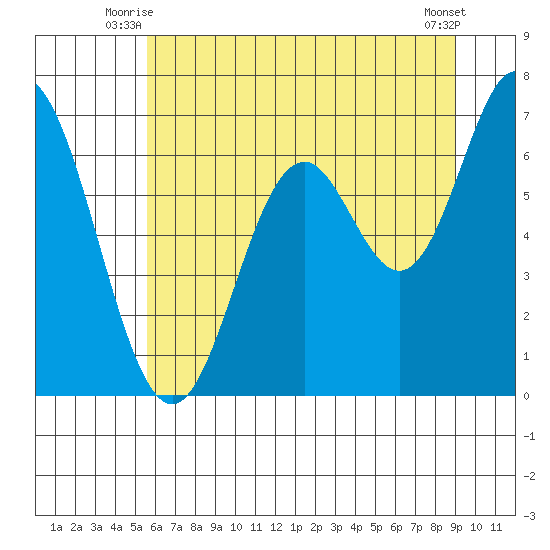 Toledo tide chart for Wednesday, July 7, 2021
