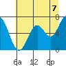 Toledo tide chart for Wednesday, July 7, 2021
