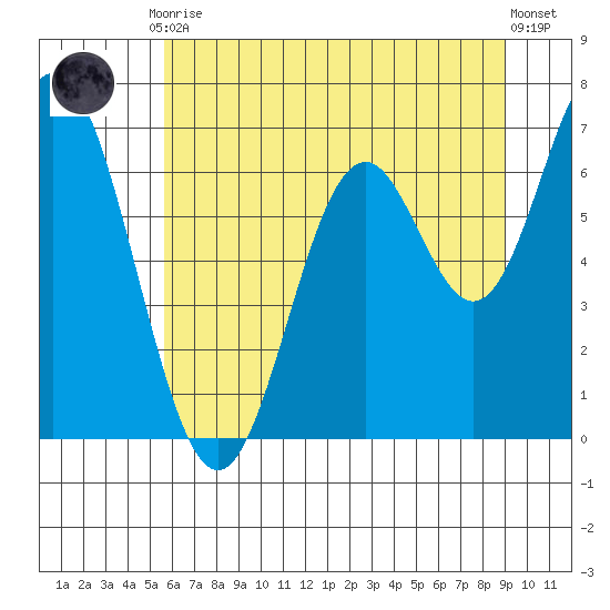 Toledo tide chart for Friday, July 9, 2021