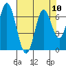 Toledo tide chart for Tuesday, August 10, 2021