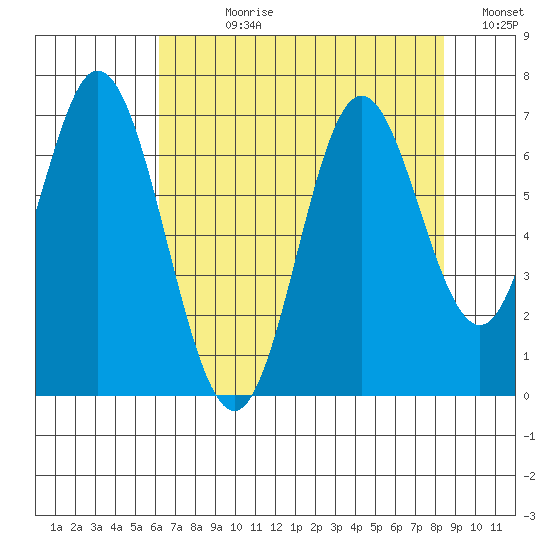 Toledo tide chart for Wednesday, August 11, 2021
