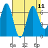 Toledo tide chart for Wednesday, August 11, 2021