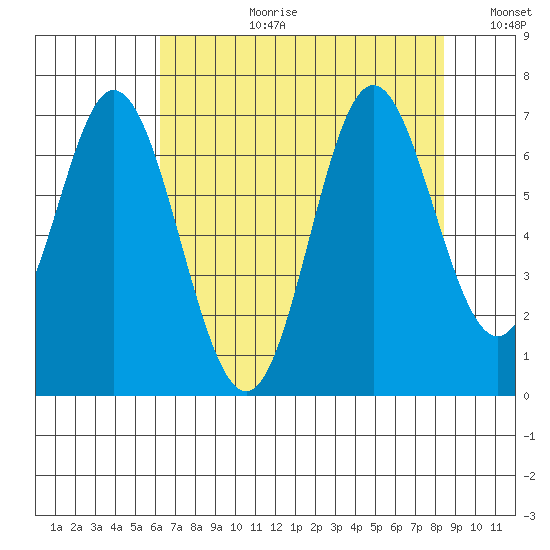 Toledo tide chart for Thursday, August 12, 2021