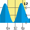 Toledo tide chart for Thursday, August 12, 2021
