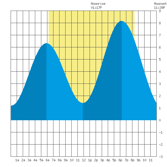 Toledo tide chart for Saturday, August 14, 2021