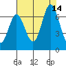Toledo tide chart for Saturday, August 14, 2021